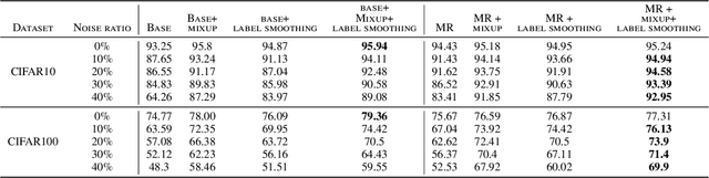 Figure 2 for Multiplicative Reweighting for Robust Neural Network Optimization