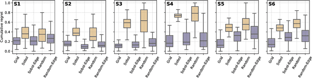 Figure 4 for Golem: An algorithm for robust experiment and process optimization