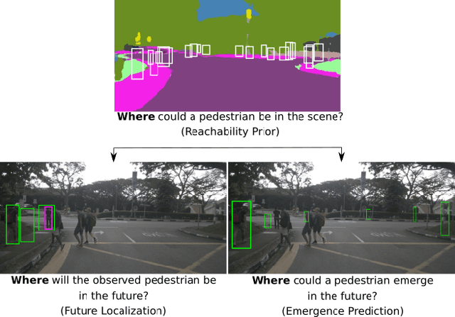 Figure 3 for Multimodal Future Localization and Emergence Prediction for Objects in Egocentric View with a Reachability Prior