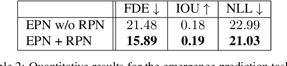 Figure 4 for Multimodal Future Localization and Emergence Prediction for Objects in Egocentric View with a Reachability Prior