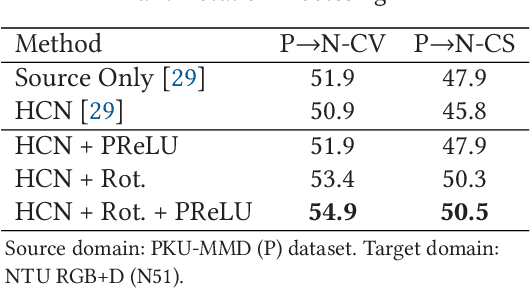 Figure 4 for Learning from Temporal Spatial Cubism for Cross-Dataset Skeleton-based Action Recognition