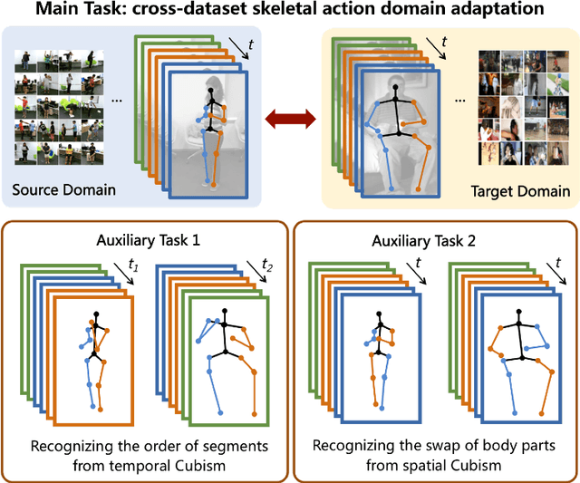 Figure 1 for Learning from Temporal Spatial Cubism for Cross-Dataset Skeleton-based Action Recognition