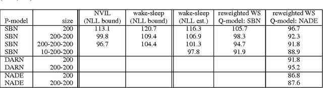 Figure 2 for Reweighted Wake-Sleep