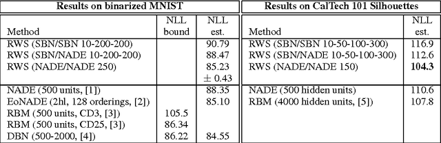 Figure 4 for Reweighted Wake-Sleep