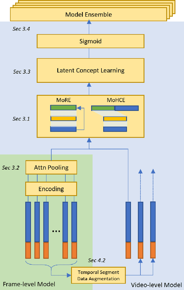 Figure 1 for Video Representation Learning and Latent Concept Mining for Large-scale Multi-label Video Classification