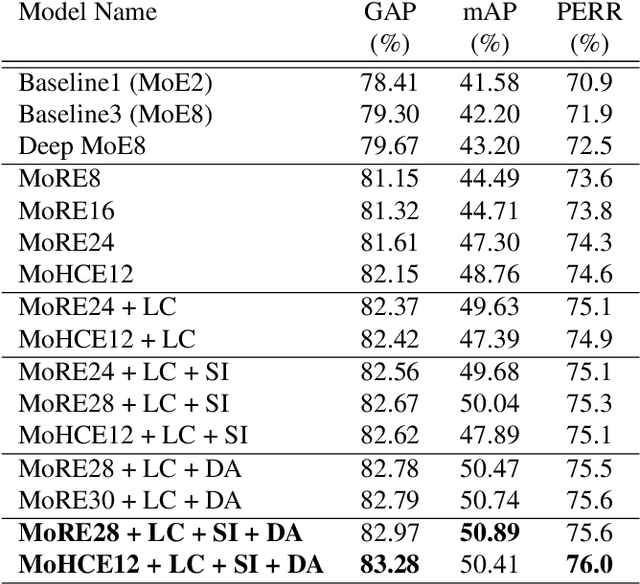 Figure 2 for Video Representation Learning and Latent Concept Mining for Large-scale Multi-label Video Classification