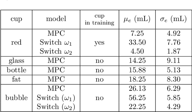 Figure 4 for Robot Gaining Accurate Pouring Skills through Self-Supervised Learning and Generalization