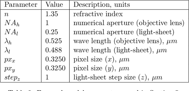 Figure 4 for Image reconstruction in light-sheet microscopy: spatially varying deconvolution and mixed noise