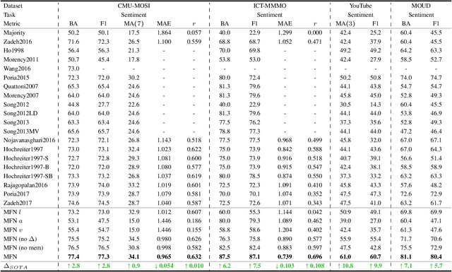 Figure 2 for Memory Fusion Network for Multi-view Sequential Learning