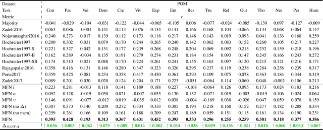 Figure 4 for Memory Fusion Network for Multi-view Sequential Learning