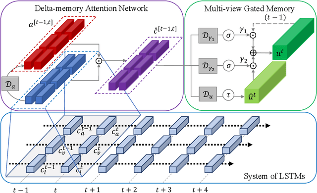 Figure 1 for Memory Fusion Network for Multi-view Sequential Learning