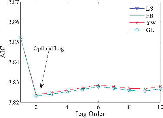 Figure 1 for Enhanced Estimation of Autoregressive Wind Power Prediction Model Using Constriction Factor Particle Swarm Optimization