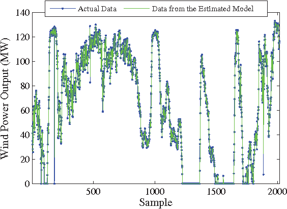 Figure 2 for Enhanced Estimation of Autoregressive Wind Power Prediction Model Using Constriction Factor Particle Swarm Optimization