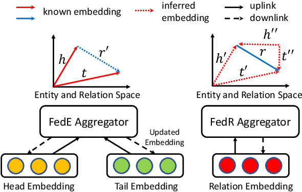 Figure 1 for Efficient Federated Learning on Knowledge Graphs via Privacy-preserving Relation Embedding Aggregation