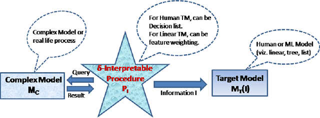 Figure 1 for A Formal Framework to Characterize Interpretability of Procedures