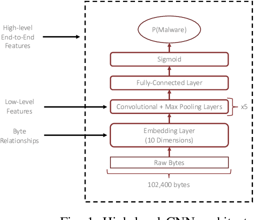 Figure 1 for Activation Analysis of a Byte-Based Deep Neural Network for Malware Classification