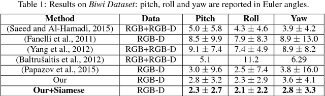 Figure 2 for From Depth Data to Head Pose Estimation: a Siamese approach