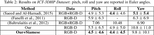 Figure 4 for From Depth Data to Head Pose Estimation: a Siamese approach