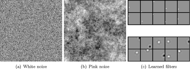Figure 3 for A Single Model Explains both Visual and Auditory Precortical Coding