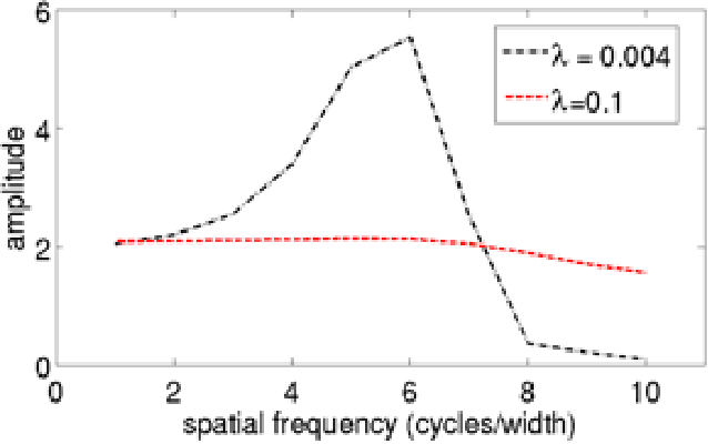 Figure 4 for A Single Model Explains both Visual and Auditory Precortical Coding