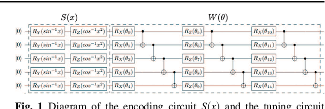 Figure 1 for Overfitting in quantum machine learning and entangling dropout