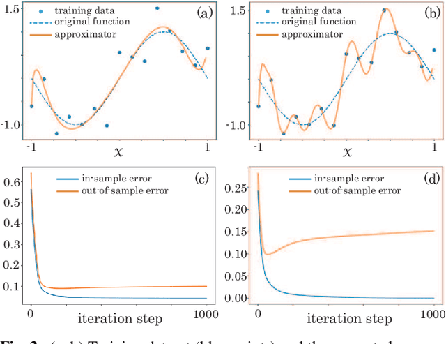 Figure 3 for Overfitting in quantum machine learning and entangling dropout