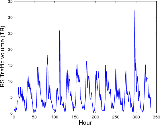 Figure 1 for A Block Regression Model for Short-Term Mobile Traffic Forecasting