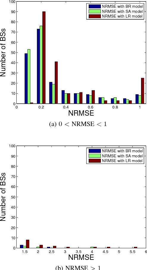 Figure 2 for A Block Regression Model for Short-Term Mobile Traffic Forecasting
