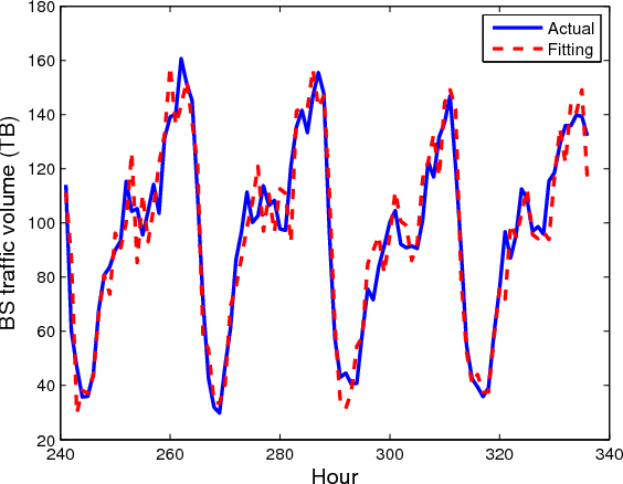 Figure 3 for A Block Regression Model for Short-Term Mobile Traffic Forecasting