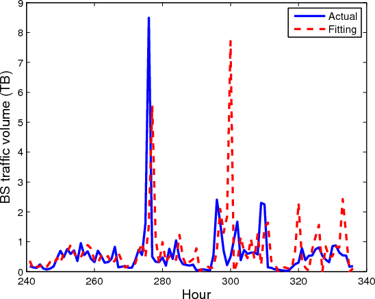 Figure 4 for A Block Regression Model for Short-Term Mobile Traffic Forecasting