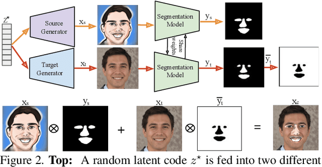 Figure 3 for Dual-Domain Image Synthesis using Segmentation-Guided GAN