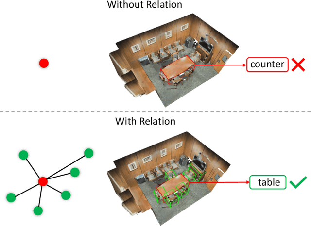 Figure 1 for 3DRM:Pair-wise relation module for 3D object detection