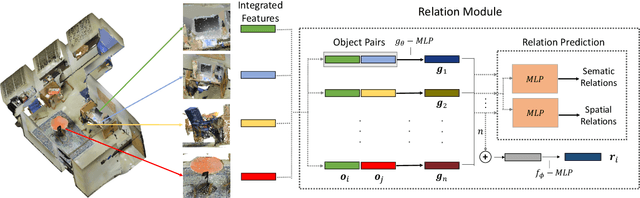Figure 3 for 3DRM:Pair-wise relation module for 3D object detection
