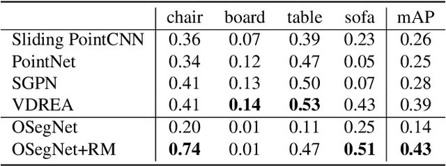 Figure 2 for 3DRM:Pair-wise relation module for 3D object detection