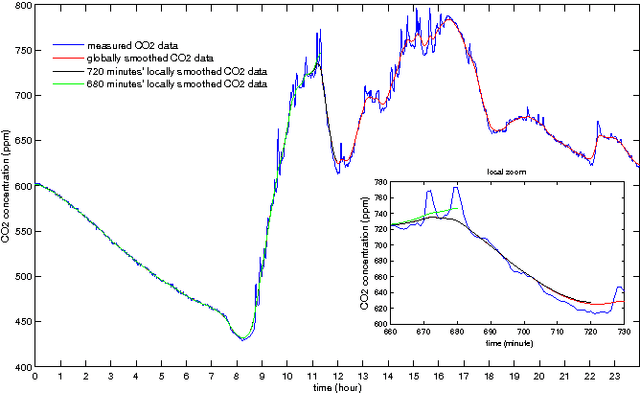 Figure 4 for Indoor occupancy estimation from carbon dioxide concentration