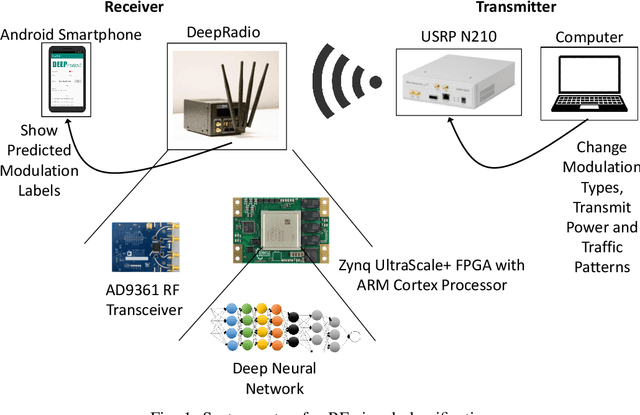 Figure 1 for Real-Time and Embedded Deep Learning on FPGA for RF Signal Classification