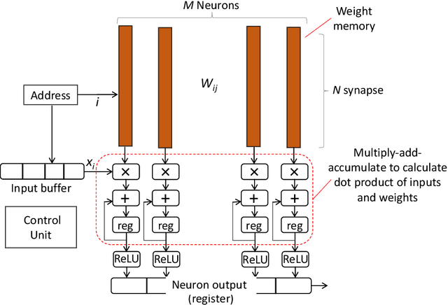 Figure 3 for Real-Time and Embedded Deep Learning on FPGA for RF Signal Classification