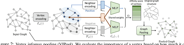 Figure 3 for Graph Cross Networks with Vertex Infomax Pooling