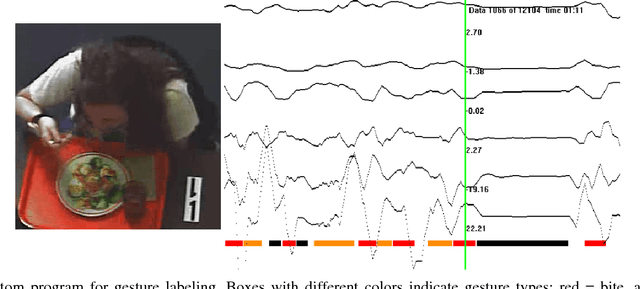 Figure 2 for The Impact of Quantity of Training Data on Recognition of Eating Gestures