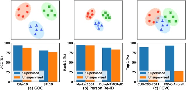 Figure 1 for Bridge the Gap between Supervised and Unsupervised Learning for Fine-Grained Classification