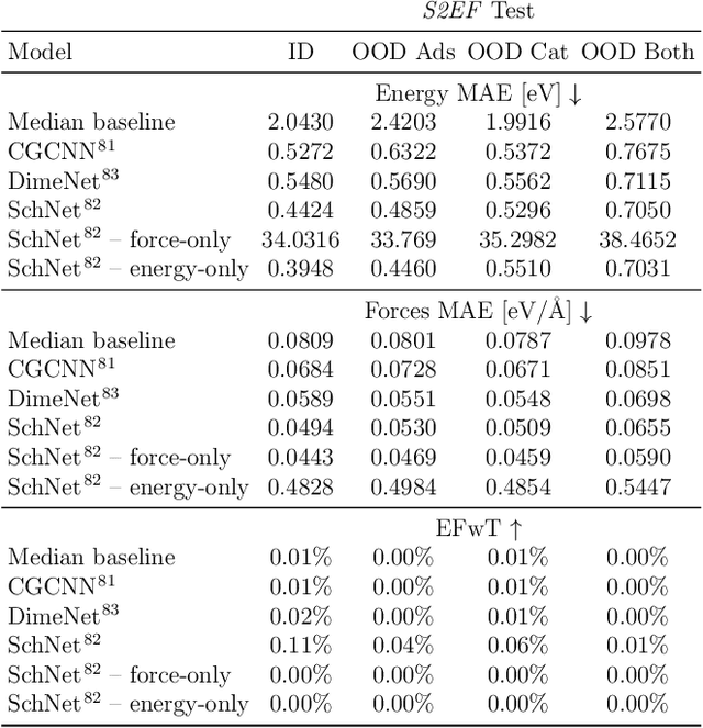 Figure 4 for The Open Catalyst 2020 (OC20) Dataset and Community Challenges