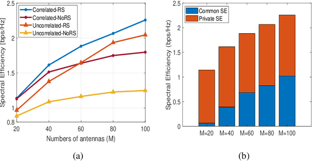 Figure 2 for Mitigating Intra-Cell Pilot Contamination in Massive MIMO: A Rate Splitting Approach