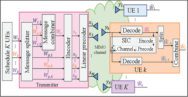 Figure 3 for Mitigating Intra-Cell Pilot Contamination in Massive MIMO: A Rate Splitting Approach