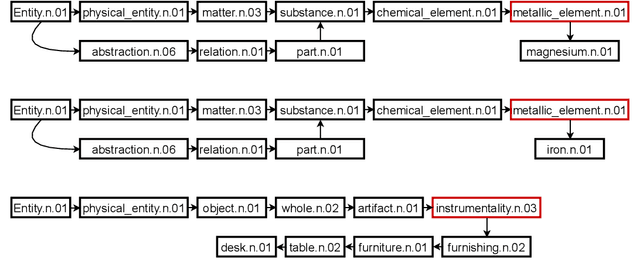 Figure 2 for Better Language Model with Hypernym Class Prediction
