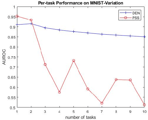 Figure 2 for A Novel Approach to Lifelong Learning: The Plastic Support Structure