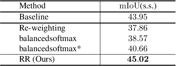 Figure 2 for Region Rebalance for Long-Tailed Semantic Segmentation