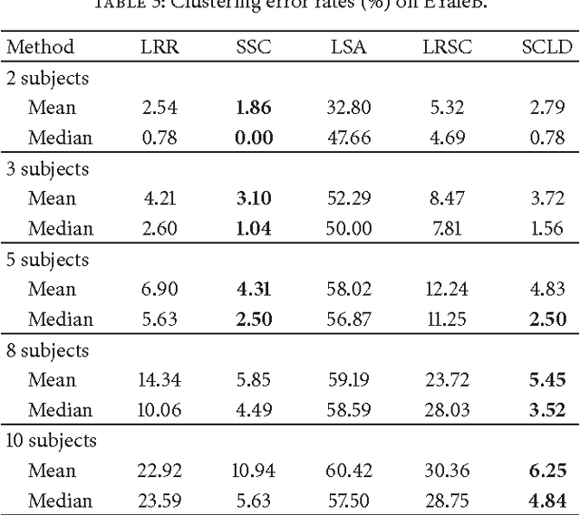 Figure 4 for LogDet Rank Minimization with Application to Subspace Clustering