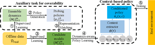 Figure 1 for Model Generation with Provable Coverability for Offline Reinforcement Learning