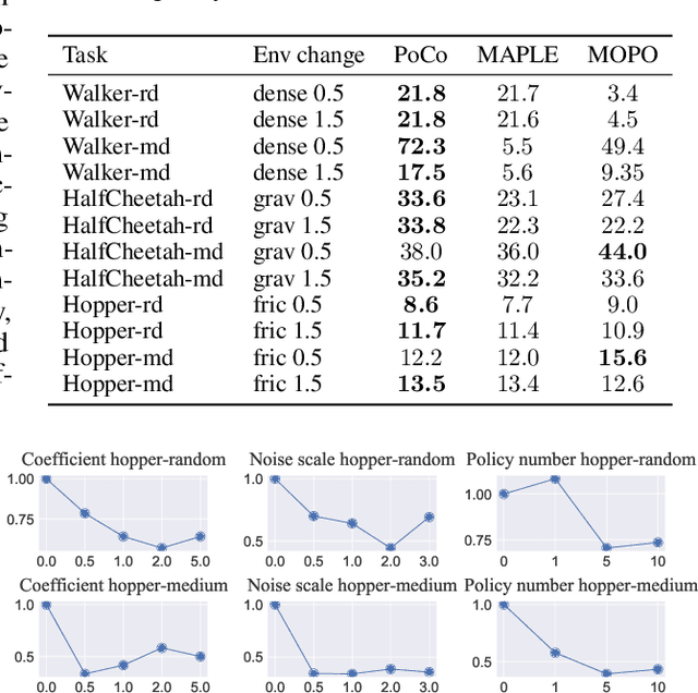 Figure 4 for Model Generation with Provable Coverability for Offline Reinforcement Learning
