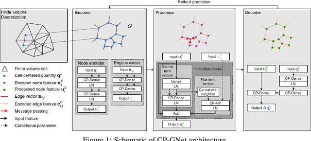 Figure 1 for Conditionally Parameterized, Discretization-Aware Neural Networks for Mesh-Based Modeling of Physical Systems